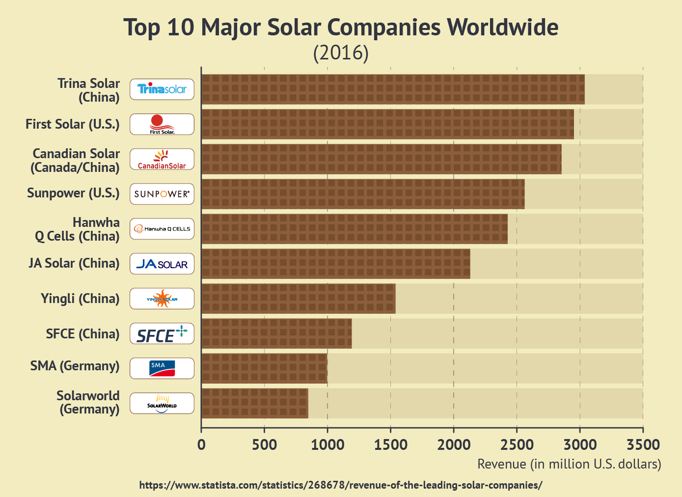 Who is the most reputable solar company?