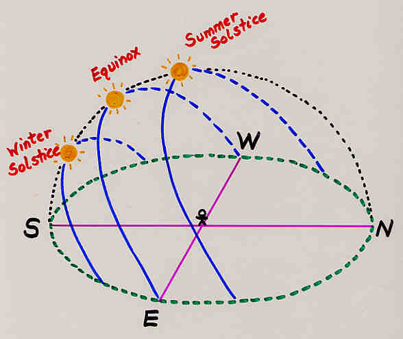 Why is the June solstice associated with the southern hemisphere winter?