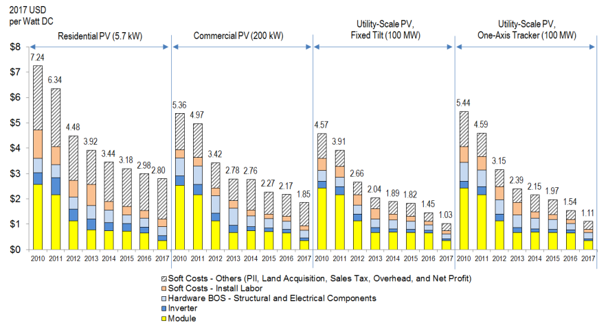 Is Sunrun better than SunPower?