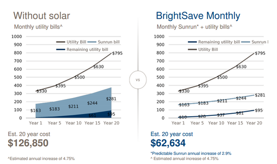 Is Sunrun better than SunPower?