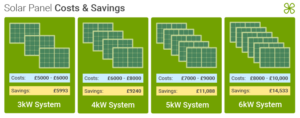 Solar panel average cost