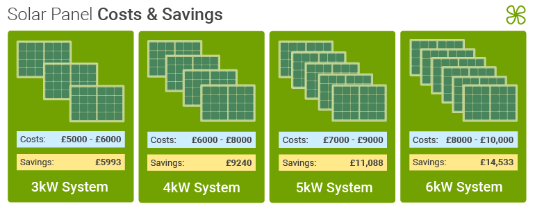 Solar panel average cost