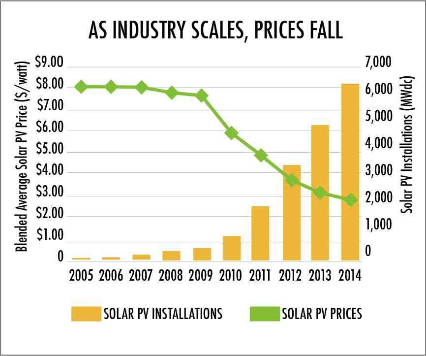 Average solar installation cost