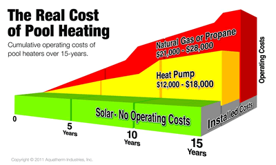 Cost of solar pool heater