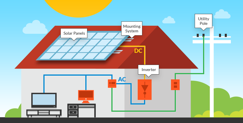 How many solar panels are needed to run a house?