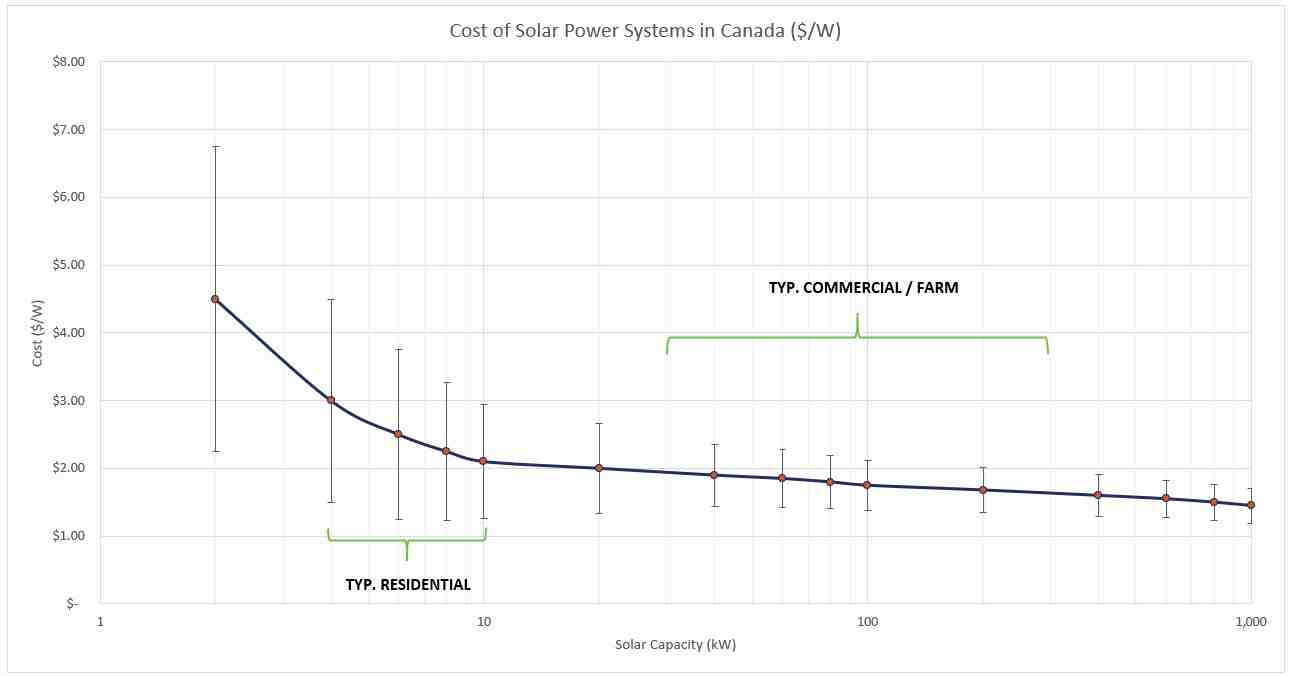 How much do solar panels cost for a 3000 square foot house?