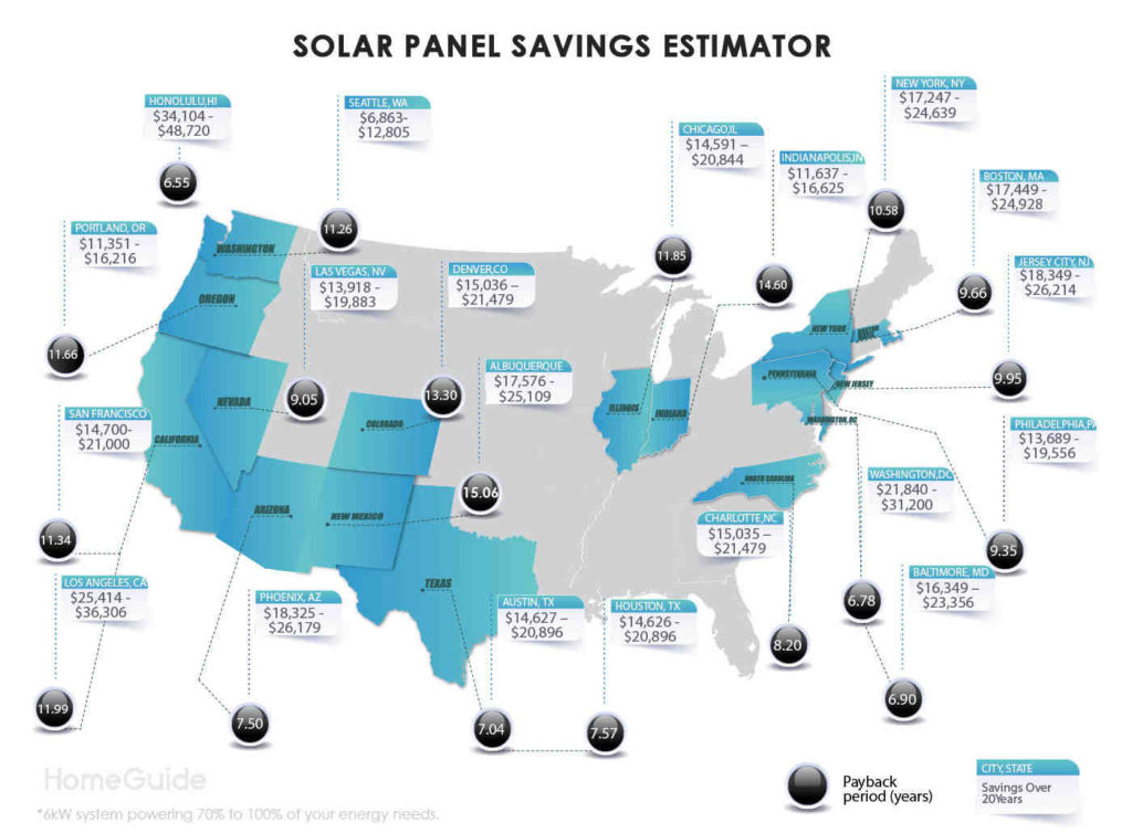 Average cost of solar
