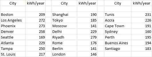 How do you calculate solar panels per square meter?