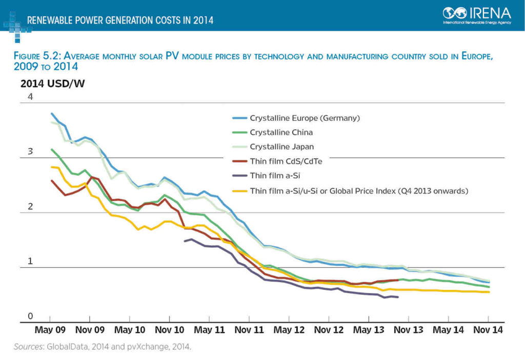 Costs of solar energy