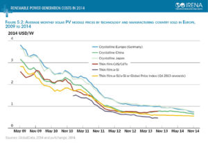 Costs of solar energy