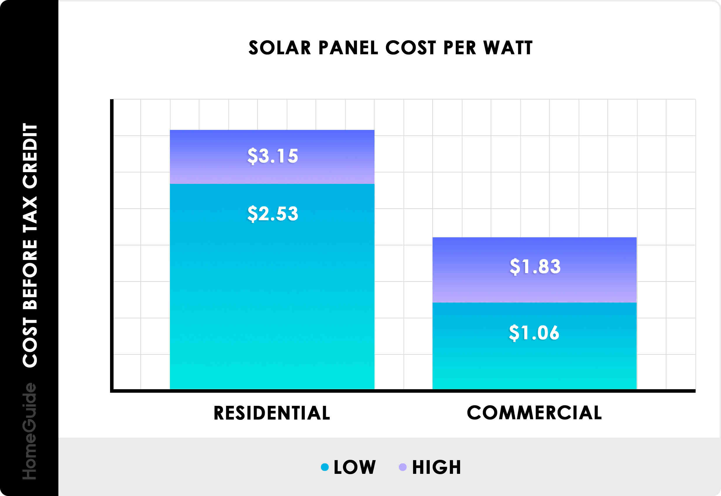 How much should a solar battery cost?