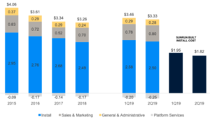 Largest residential solar companies