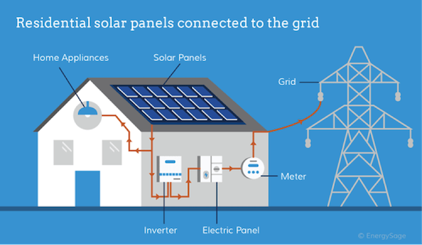 Solar panel setup for house