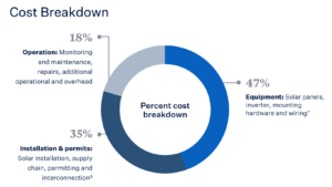 Solar pv system cost