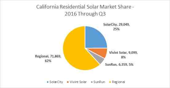 What is the biggest solar company in the US?