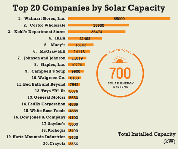 Who is the best solar company in the US?