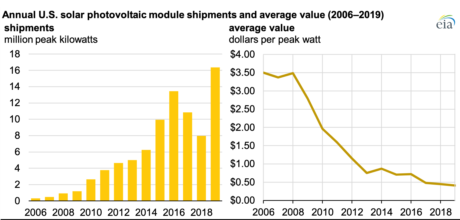 Are solar panels really no cost?