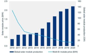 Average savings with solar panels