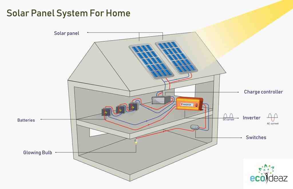 How do you set up a solar panel system at home?