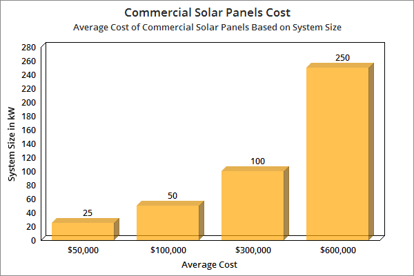 How do you size a commercial solar system?