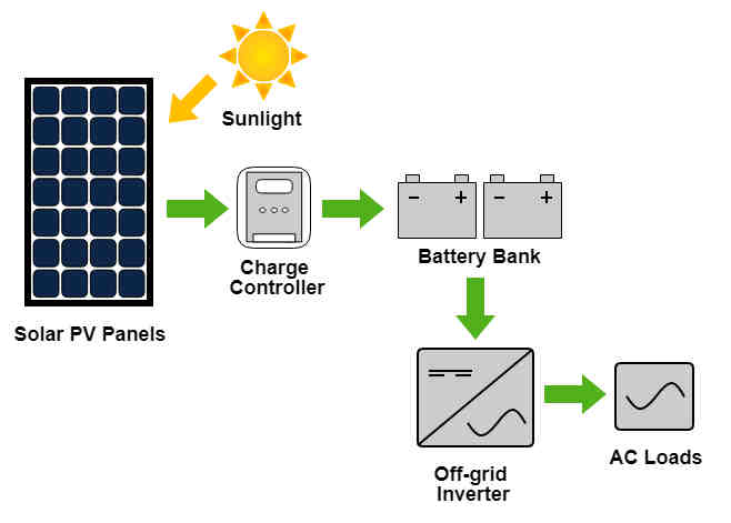 What is PV system installation?