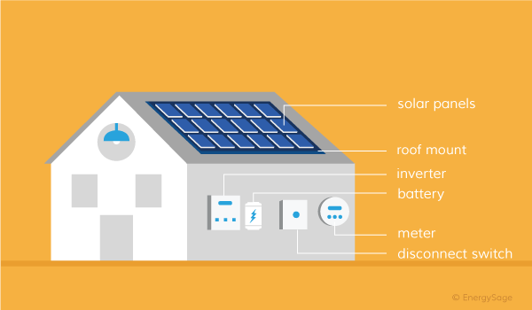 Where can photovoltaic systems be installed?