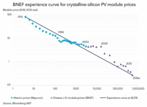 Cost of solar per watt