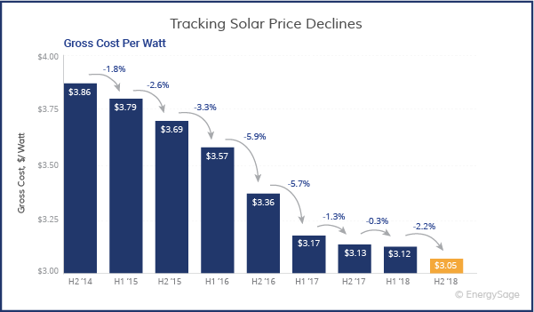 Cost to buy solar panels