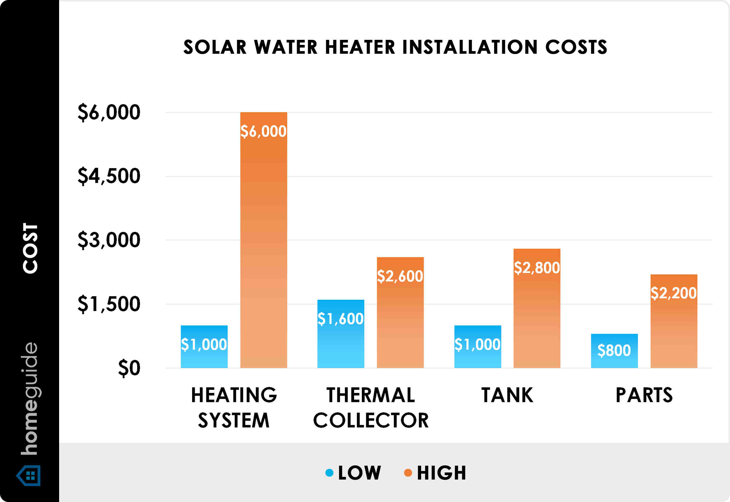 How expensive are solar water heaters?