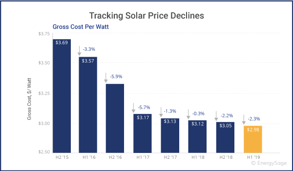 How much does a 7.5 kW solar system cost?
