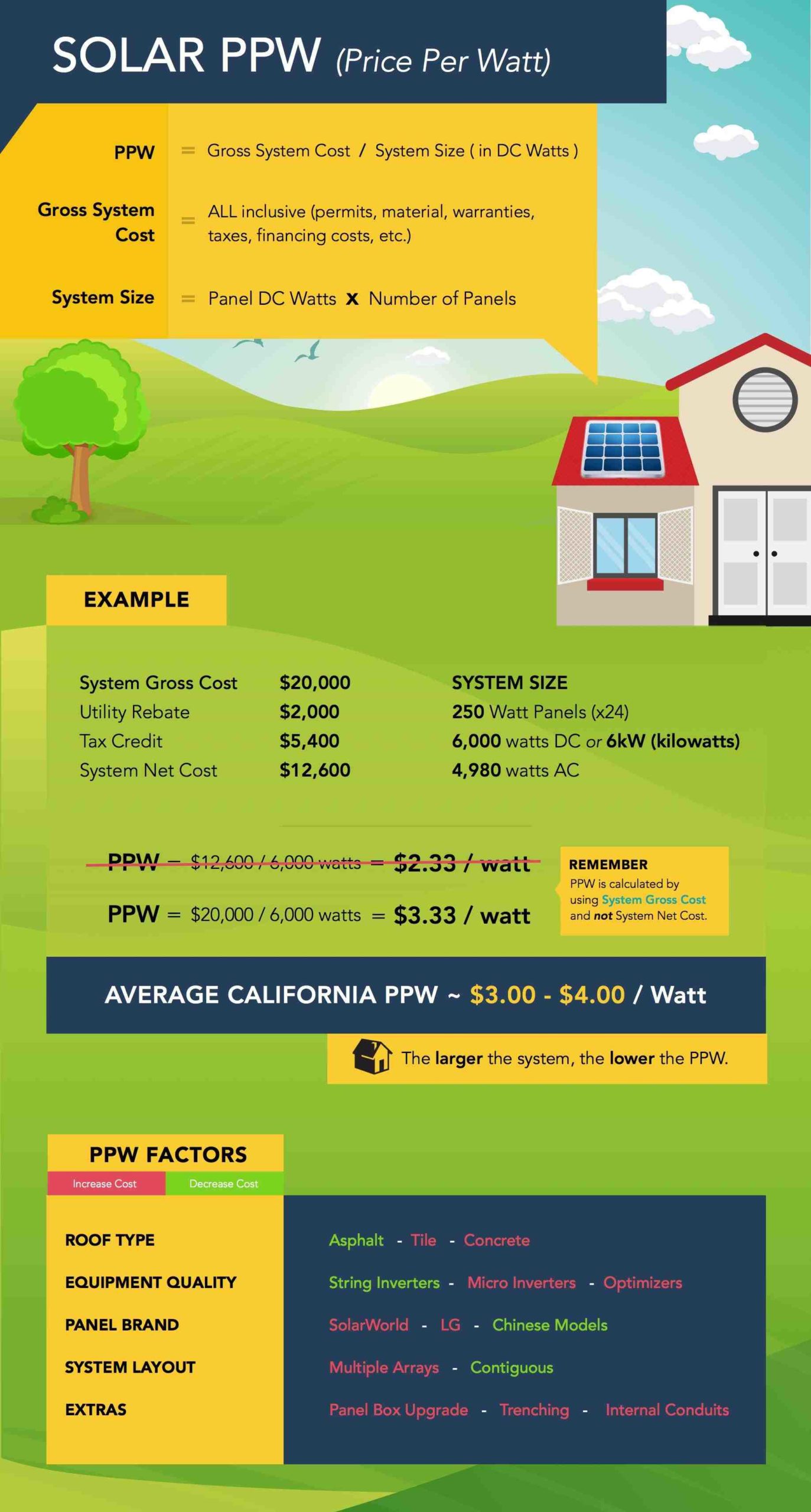 How much does it cost to keep solar panels?