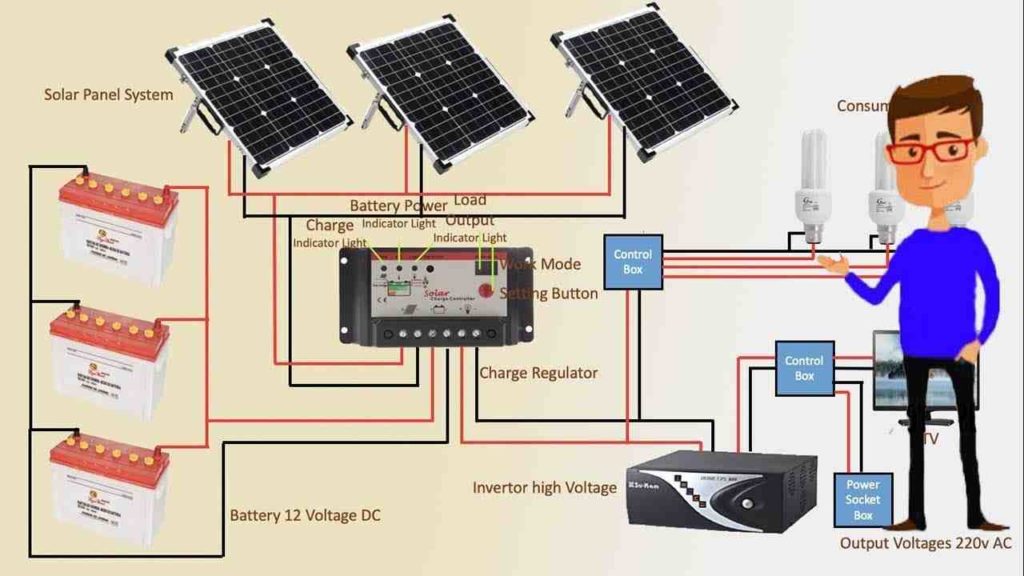 Step by step solar installation